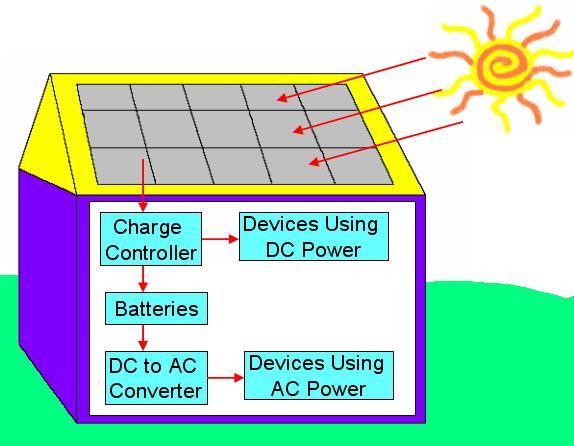 shema de principe d'un site solaire autonome 