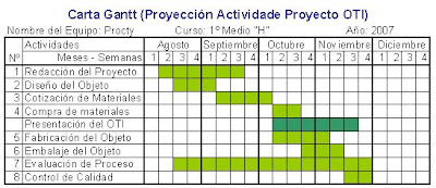 3 Redacción Proyecto OTIS - 2019 Primeros Medios 