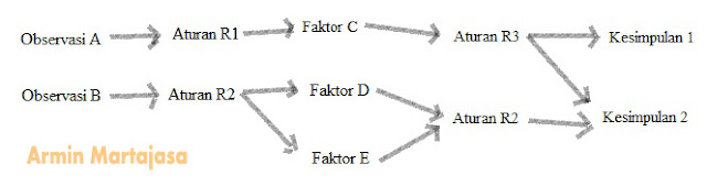 forward chaining sistem pakar