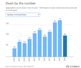 "chinese buyout of american business this year is over  100 deals  valued over $60billion "