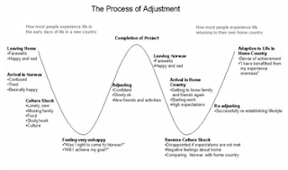 Tingkat Culture Shock atau u-curve