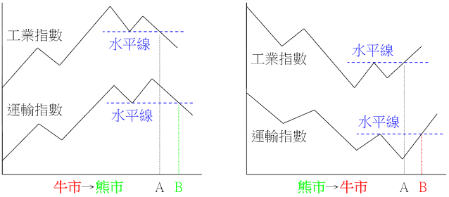 指數相互確認示意圖