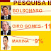 PESQUISA IBOPE BOLSONARO CAI 3 PONTOS TINHA 30% AGORA TEM 26%  E CIRO SE MANTEM COM 11%