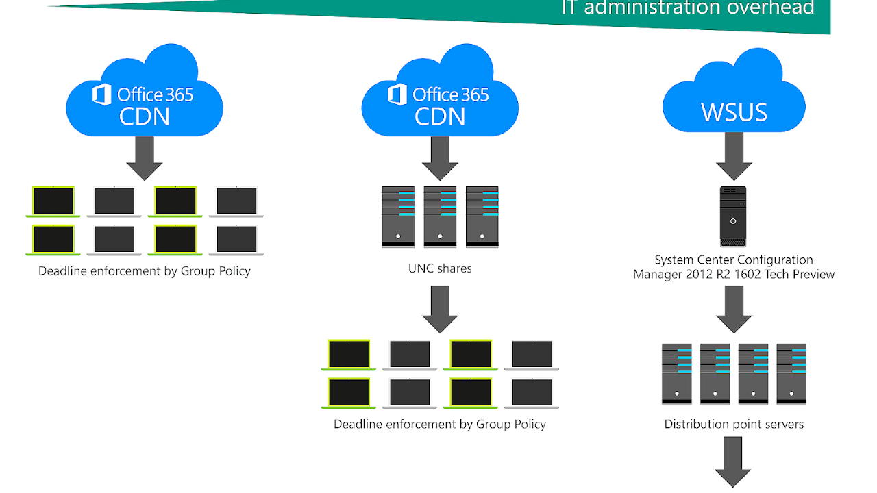 Upgrade Office 2013 To Office 365