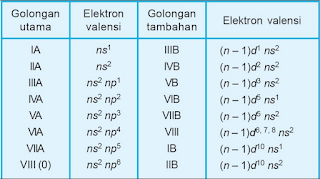 Konfigurasi Elektron dan Elektron Valensi