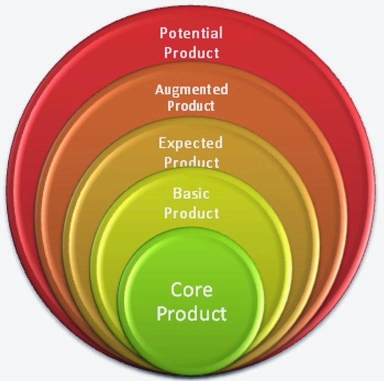 Three Levels of Product - Core Value, Actual and Augmented Product