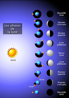 les phases de la lune