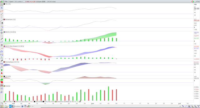 Indicateurs techniques CAC40 10/06/20