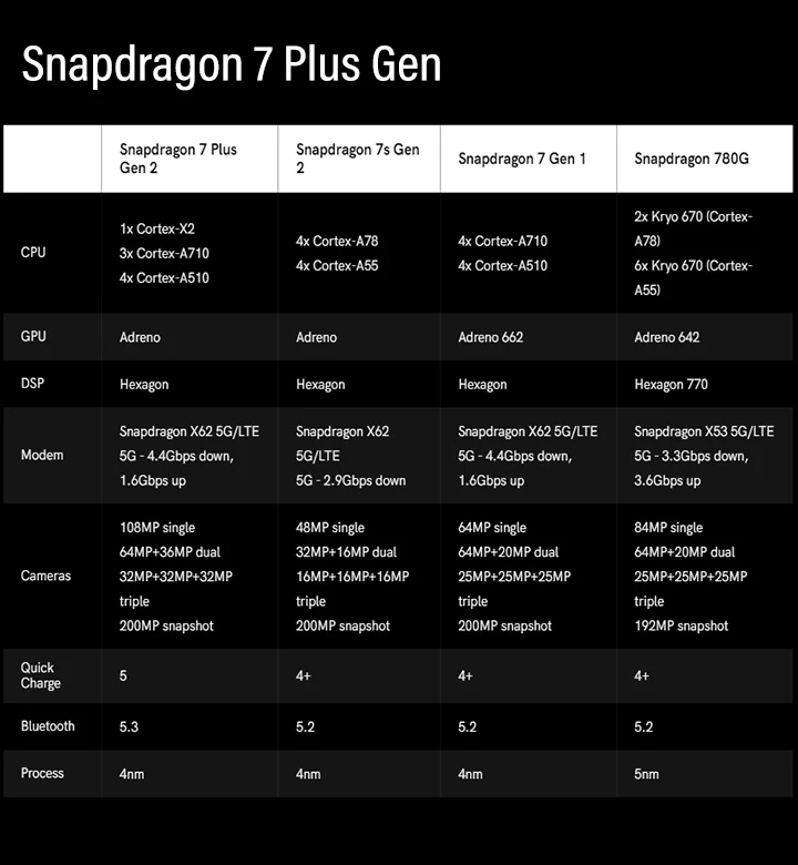 Snapdragon SoC Guide: Demystifying Qualcomm's Smartphone Processors for Enhanced Mobile Experiences