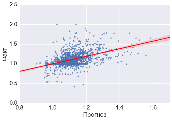 Кейс по прогнозу эффективности работников