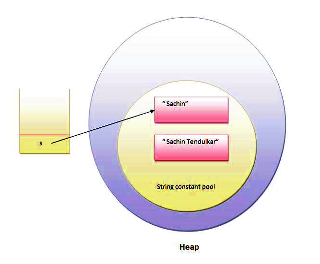 java-string-pool