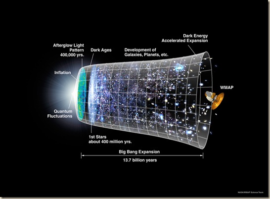 CMB_Timeline