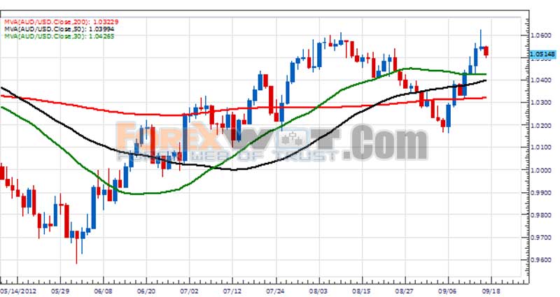Advanced Moving Average Forex Trading System And Strategy - 
