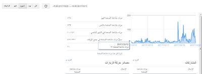احصائيات عامة لمدونة التقنية العربية