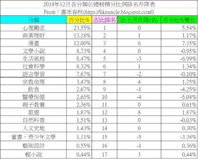 資料來源：博客來網路書店2018年11~12月各分類排行榜