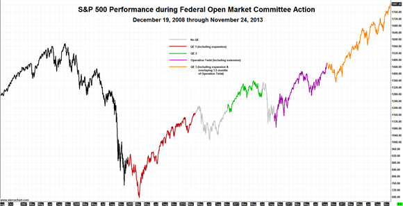 Stock Market QE Effect