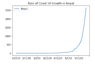 COVID 19 Data Analysis