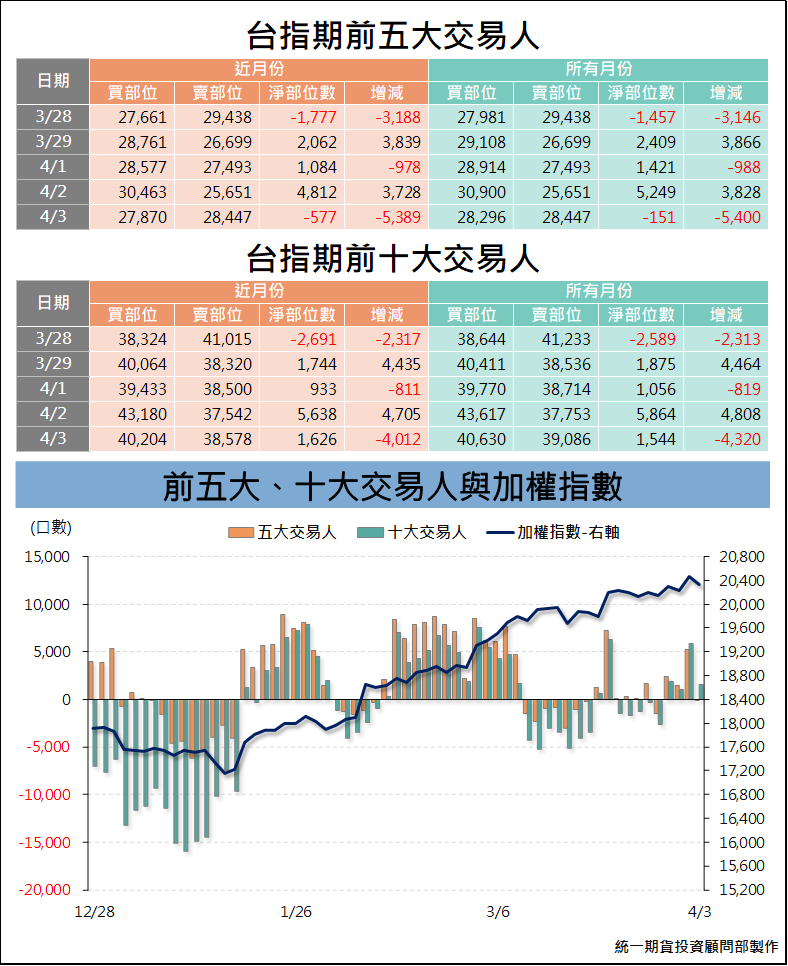 台指期大額交易人_交易狀況 (統一期貨)