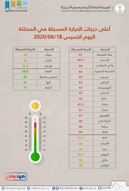 Highest and Lowest Temperatures recorded in Saudi Arabian Cities - Saudi-Expatriates.com