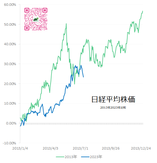 日経平均株価　2013年との比較