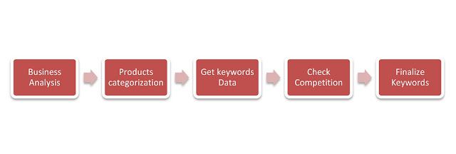 Keyword Research and Competition Analysis Process-Javaform