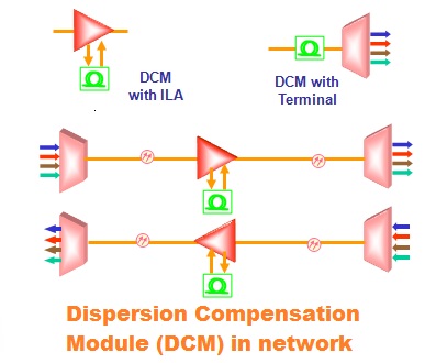 Dispersion Compensation Module (DCM)