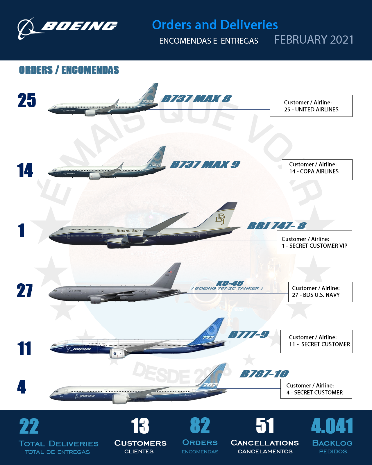 INFOGRAPHIC • Orders and Deliveries Boeing Airplanes Commercial Aircraft — February 2021