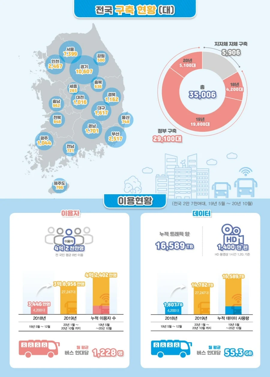 ▲ 시내버스 와이파이 구축·운영 현황