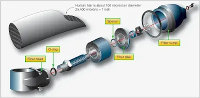 Aircraft gas turbine engine fuel system components