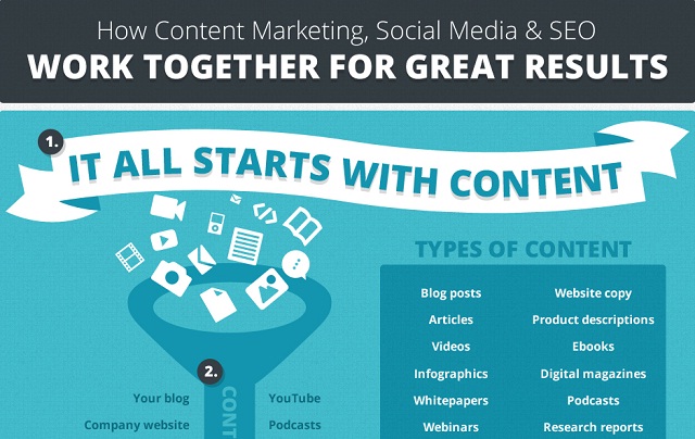 Image: How Content Marketing + Social Media = Killer SEO