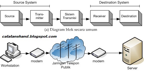 komponen komunikasi data