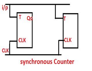 Synchronous Counter