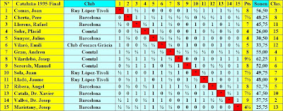 Cuadro de clasificación según el sorteo inicial del VI Campeonato de Cataluña de Ajedrez 1935