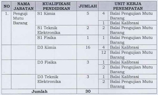 Lowongan CPNS Kemendag 2012