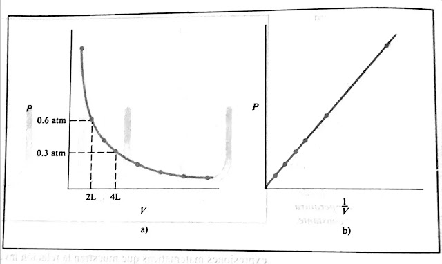 grafica de boyle