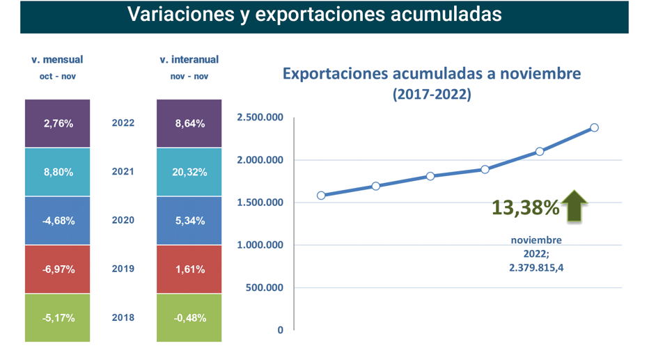 Export agroalimentario CyL nov 2022-2 Francisco Javier Méndez Lirón