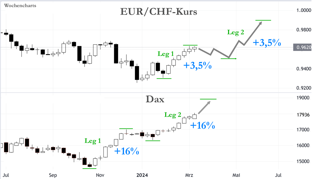 Abbildung zeigt, dass EUR/CHF den Dax Anstieg nachmacht