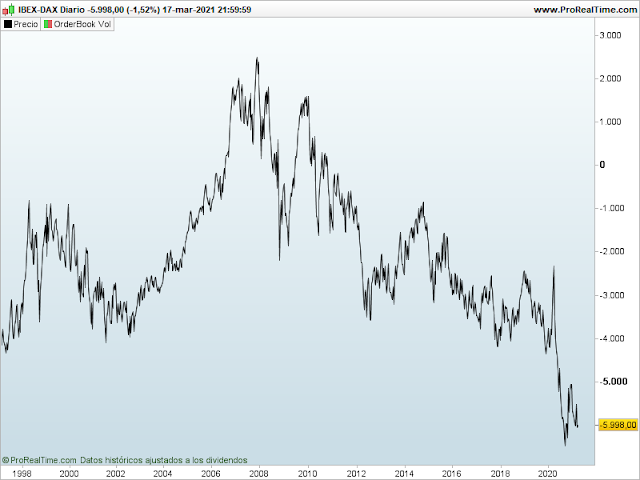 Spread entre el futuro del Ibex y el del Dax