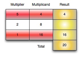 RusianPeasentMethod