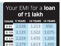 Home Loan EMI For Rs. 1 Lakh
