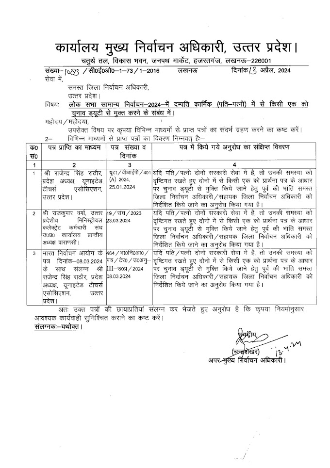 लोक सभा सामान्य निर्वाचन- 2024 में दम्पति कार्मिक (पति-पत्नी) में से किसी एक को चुनाव ड्यूटी से मुक्त करने के संबंध में।