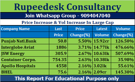 Price Increase & Vol Increase In Large Cap