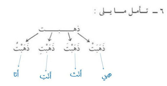 tashrif fi'il madhi dengan ta' fa'il