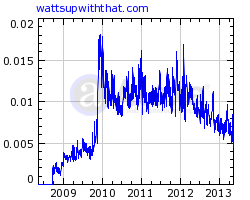 reach of WUWT according to Alexa