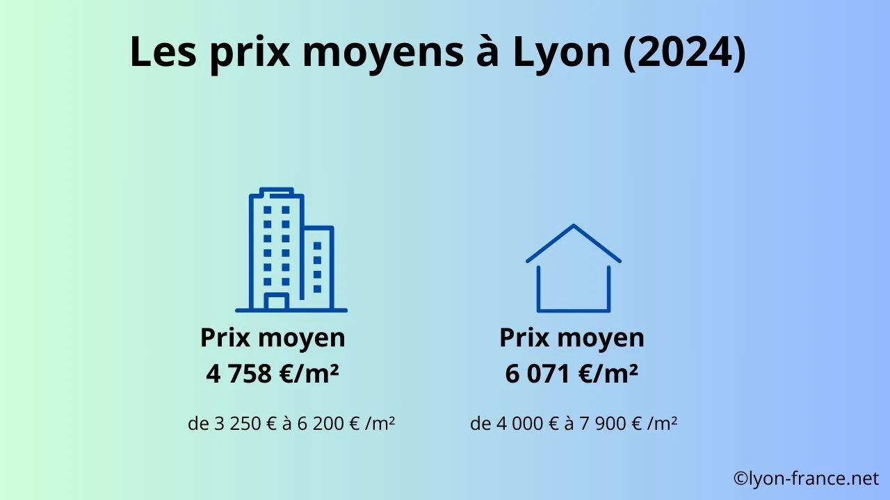 prix achat immobilier lyon 2024