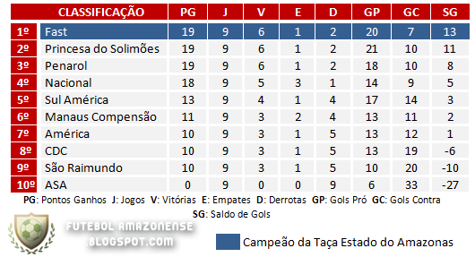 Classificação Campeonato Amazonense 2010 Primeira Fase - Rodada 9