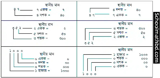 অঙ্কের স্থানীয় মান