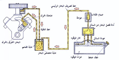 كيف يعمل نظام التحكم في تبخير الوقود Fuel Evaporation Control System