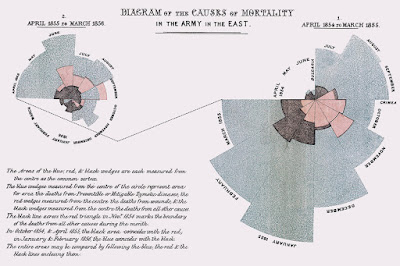 Diagram of the causes of mortality in the armies in the east