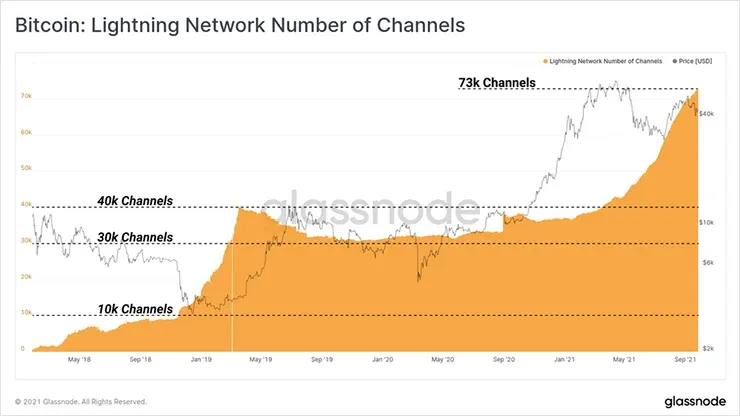 Подсчет каналов Lightning